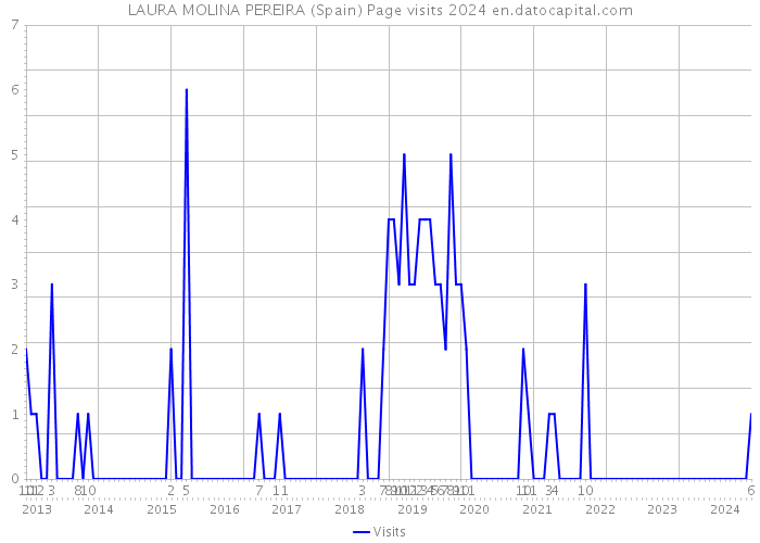LAURA MOLINA PEREIRA (Spain) Page visits 2024 