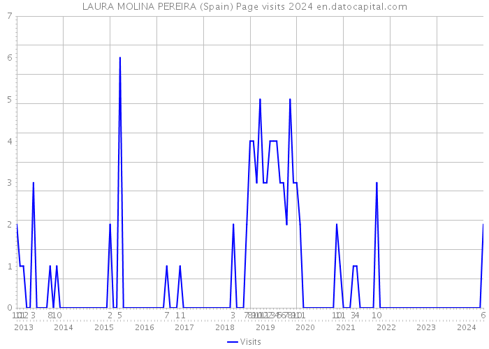 LAURA MOLINA PEREIRA (Spain) Page visits 2024 