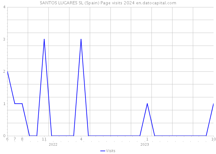 SANTOS LUGARES SL (Spain) Page visits 2024 