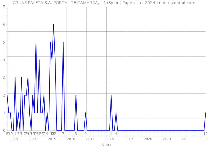 GRUAS PALETA S.A. PORTAL DE GAMARRA, 44 (Spain) Page visits 2024 