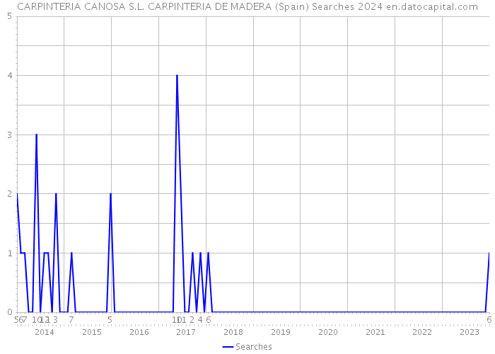 CARPINTERIA CANOSA S.L. CARPINTERIA DE MADERA (Spain) Searches 2024 