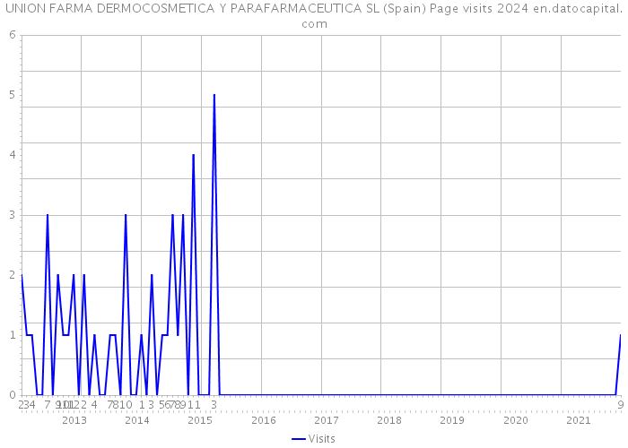 UNION FARMA DERMOCOSMETICA Y PARAFARMACEUTICA SL (Spain) Page visits 2024 