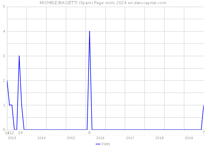 MICHELE BIAGIETTI (Spain) Page visits 2024 