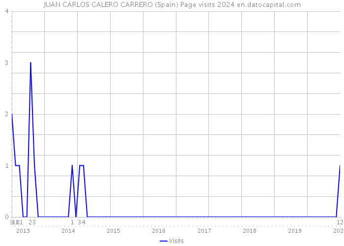JUAN CARLOS CALERO CARRERO (Spain) Page visits 2024 