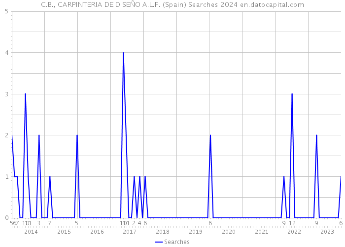 C.B., CARPINTERIA DE DISEÑO A.L.F. (Spain) Searches 2024 