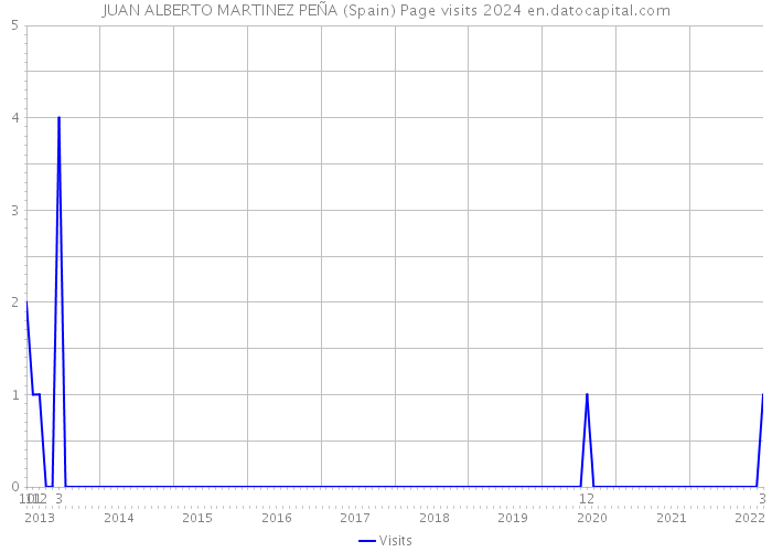 JUAN ALBERTO MARTINEZ PEÑA (Spain) Page visits 2024 