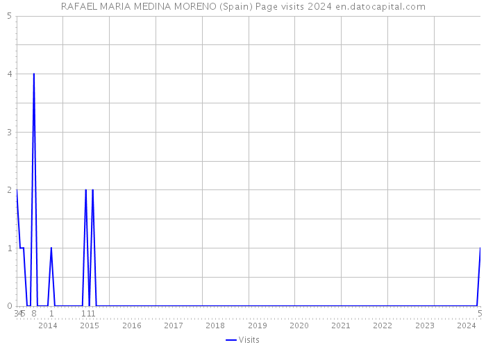 RAFAEL MARIA MEDINA MORENO (Spain) Page visits 2024 