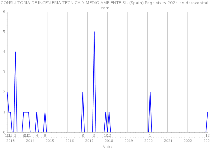 CONSULTORIA DE INGENIERIA TECNICA Y MEDIO AMBIENTE SL. (Spain) Page visits 2024 