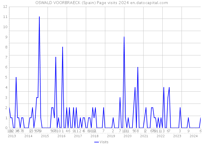 OSWALD VOORBRAECK (Spain) Page visits 2024 