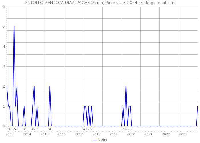 ANTONIO MENDOZA DIAZ-PACHE (Spain) Page visits 2024 