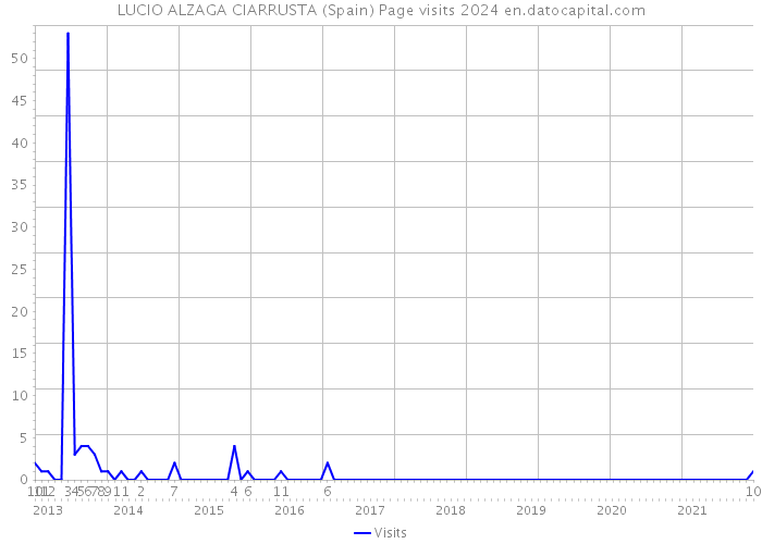LUCIO ALZAGA CIARRUSTA (Spain) Page visits 2024 