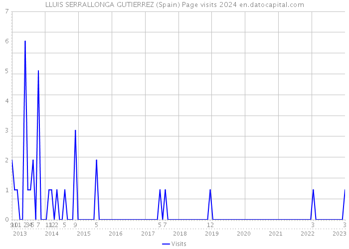 LLUIS SERRALLONGA GUTIERREZ (Spain) Page visits 2024 