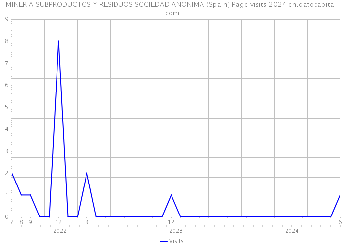 MINERIA SUBPRODUCTOS Y RESIDUOS SOCIEDAD ANONIMA (Spain) Page visits 2024 