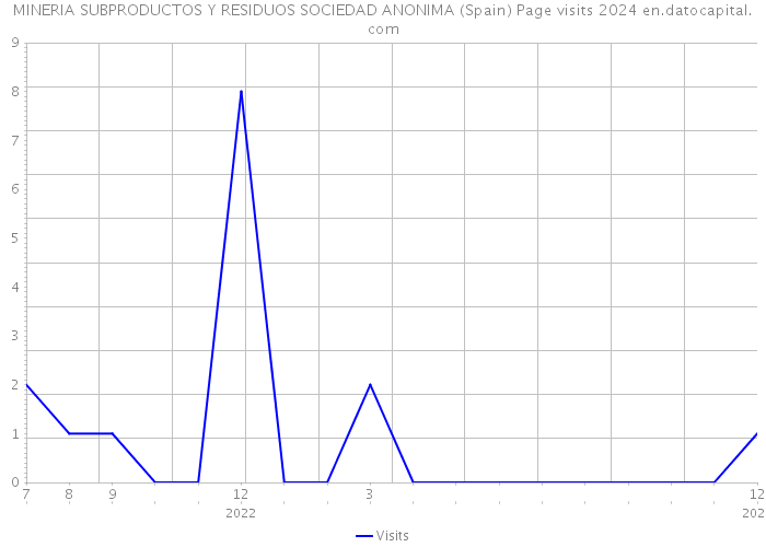 MINERIA SUBPRODUCTOS Y RESIDUOS SOCIEDAD ANONIMA (Spain) Page visits 2024 