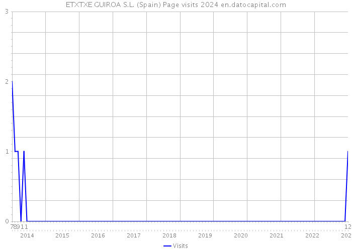 ETXTXE GUIROA S.L. (Spain) Page visits 2024 