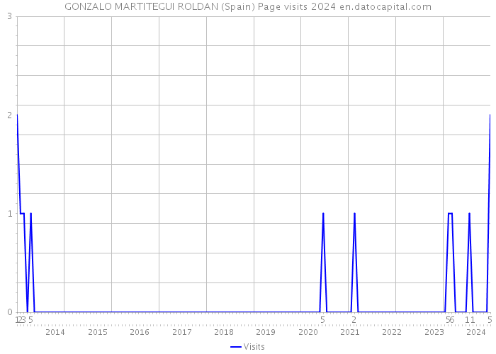 GONZALO MARTITEGUI ROLDAN (Spain) Page visits 2024 