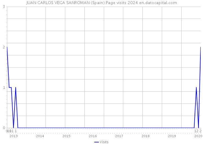 JUAN CARLOS VEGA SANROMAN (Spain) Page visits 2024 