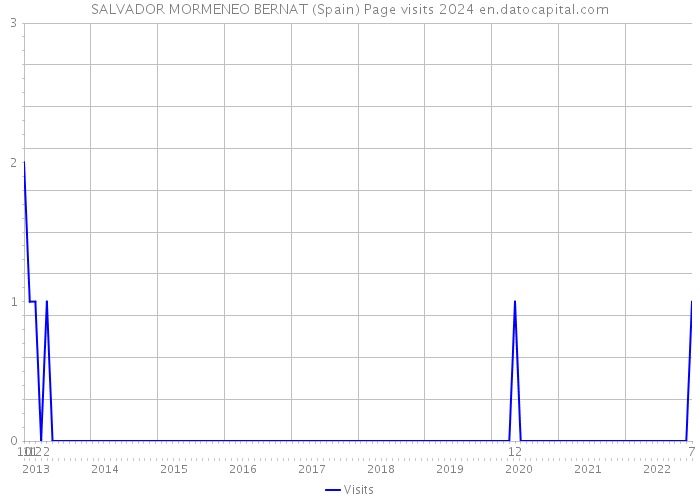 SALVADOR MORMENEO BERNAT (Spain) Page visits 2024 