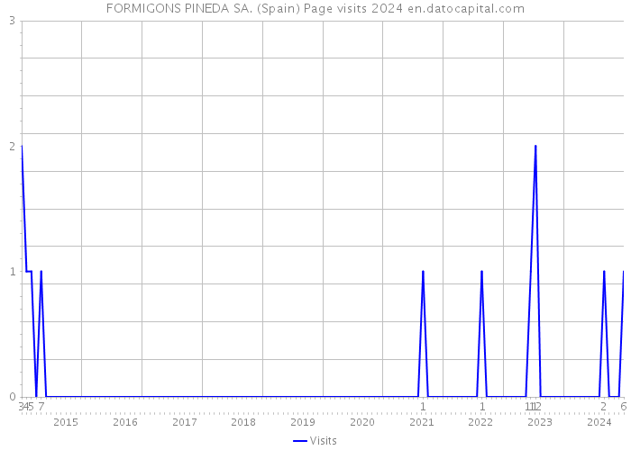 FORMIGONS PINEDA SA. (Spain) Page visits 2024 