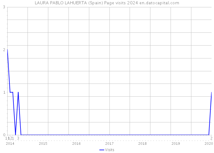 LAURA PABLO LAHUERTA (Spain) Page visits 2024 