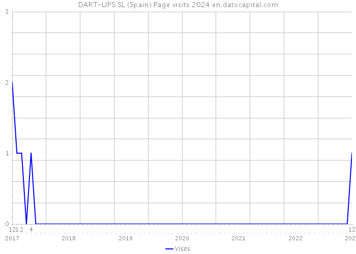 DART-LIPS SL (Spain) Page visits 2024 