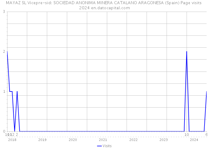 MAYAZ SL Vicepre-sid: SOCIEDAD ANONIMA MINERA CATALANO ARAGONESA (Spain) Page visits 2024 