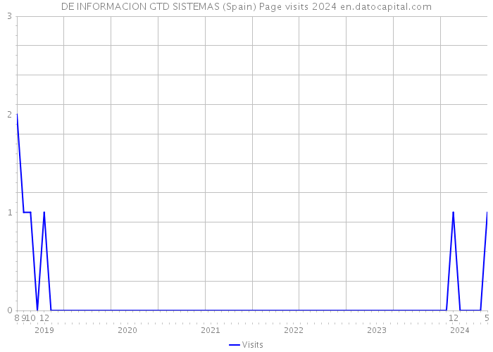 DE INFORMACION GTD SISTEMAS (Spain) Page visits 2024 