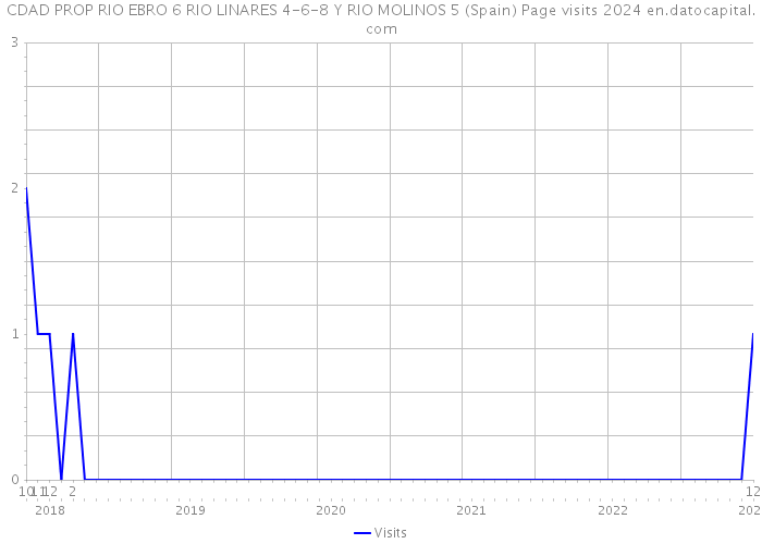 CDAD PROP RIO EBRO 6 RIO LINARES 4-6-8 Y RIO MOLINOS 5 (Spain) Page visits 2024 