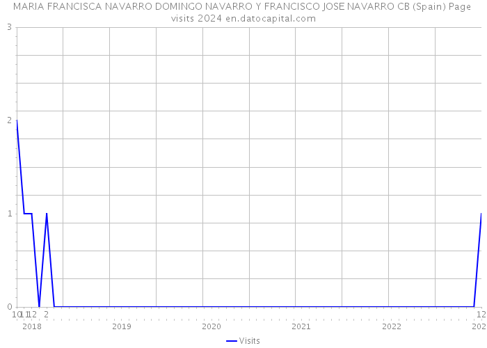 MARIA FRANCISCA NAVARRO DOMINGO NAVARRO Y FRANCISCO JOSE NAVARRO CB (Spain) Page visits 2024 