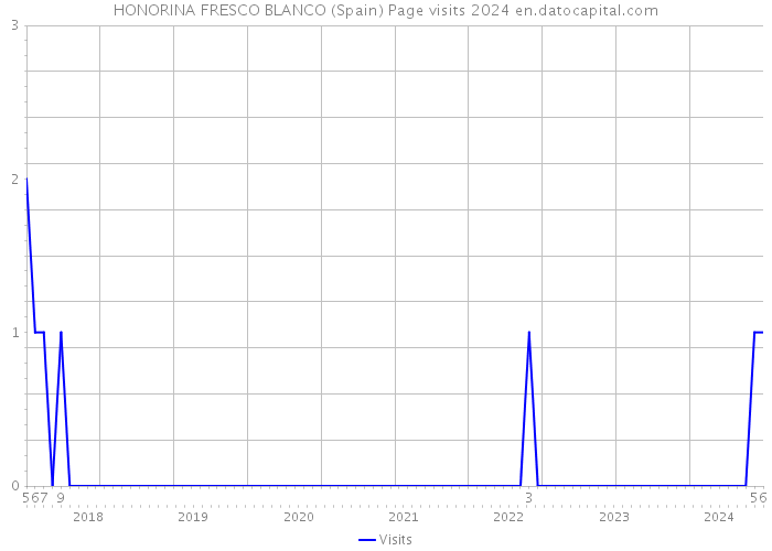 HONORINA FRESCO BLANCO (Spain) Page visits 2024 