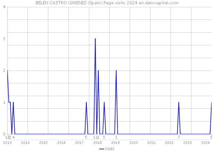 BELEN CASTRO GIMENEZ (Spain) Page visits 2024 