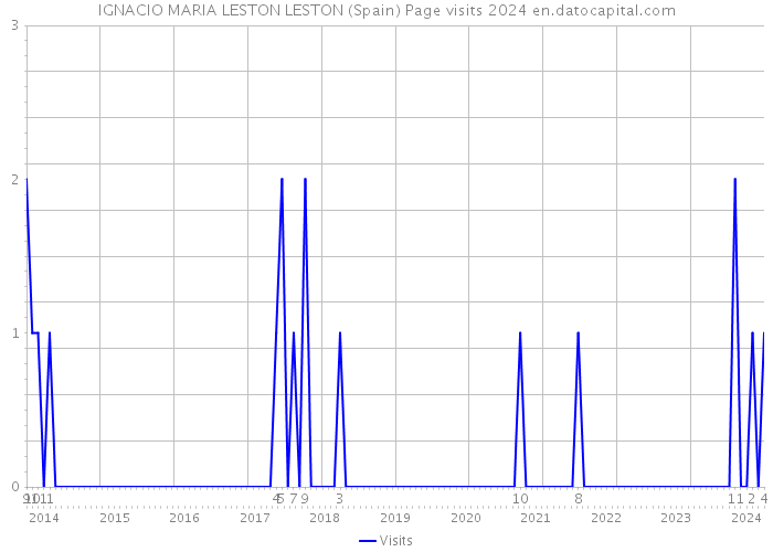 IGNACIO MARIA LESTON LESTON (Spain) Page visits 2024 