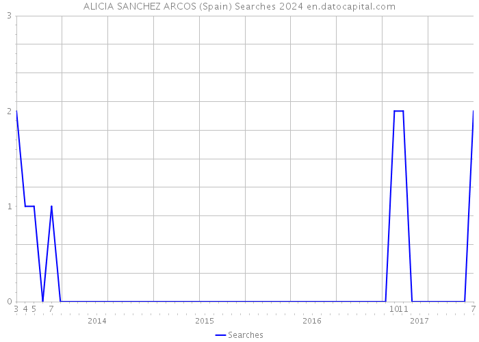 ALICIA SANCHEZ ARCOS (Spain) Searches 2024 