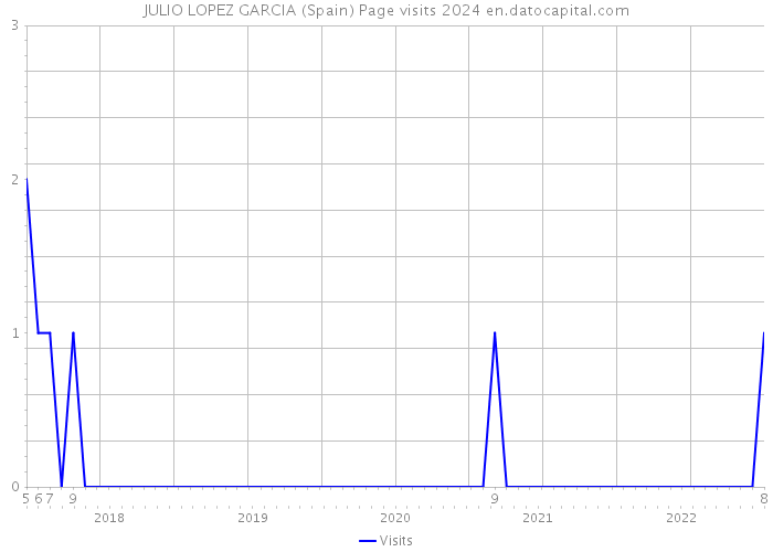 JULIO LOPEZ GARCIA (Spain) Page visits 2024 