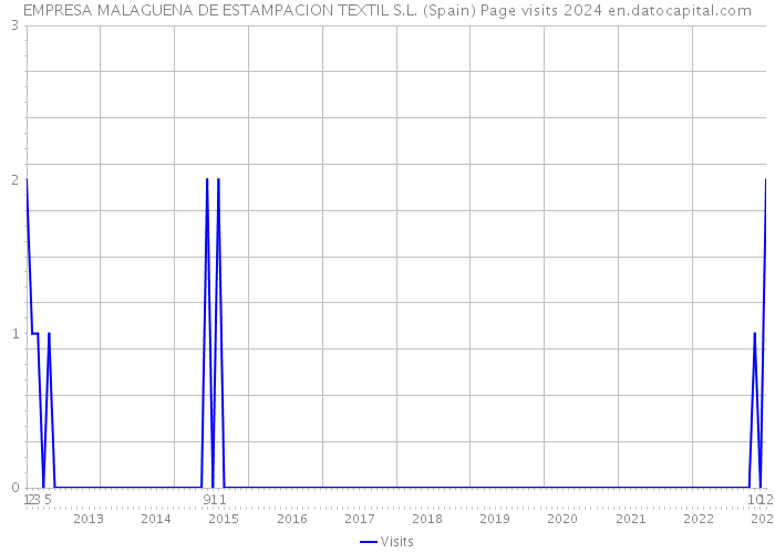 EMPRESA MALAGUENA DE ESTAMPACION TEXTIL S.L. (Spain) Page visits 2024 