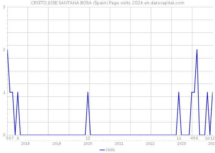 CRISTO JOSE SANTANA BOSA (Spain) Page visits 2024 