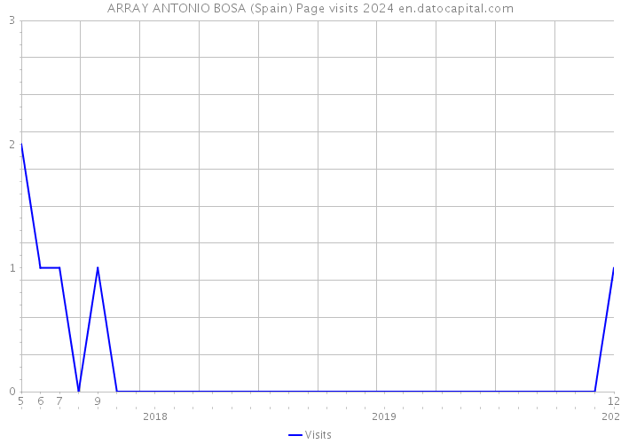 ARRAY ANTONIO BOSA (Spain) Page visits 2024 