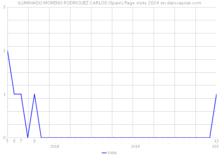 ILUMINADO MORENO RODRIGUEZ CARLOS (Spain) Page visits 2024 