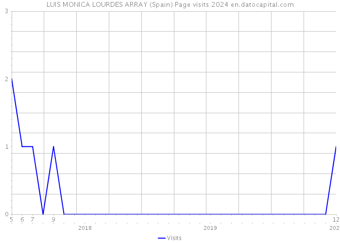 LUIS MONICA LOURDES ARRAY (Spain) Page visits 2024 