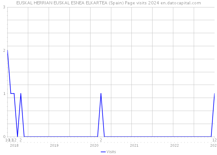 EUSKAL HERRIAN EUSKAL ESNEA ELKARTEA (Spain) Page visits 2024 