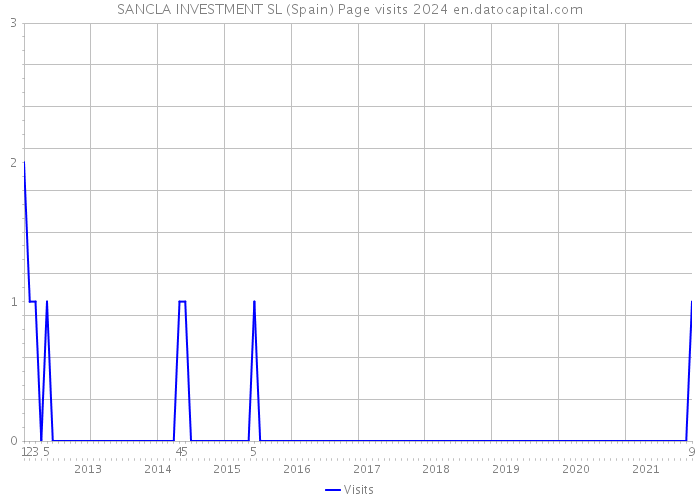 SANCLA INVESTMENT SL (Spain) Page visits 2024 