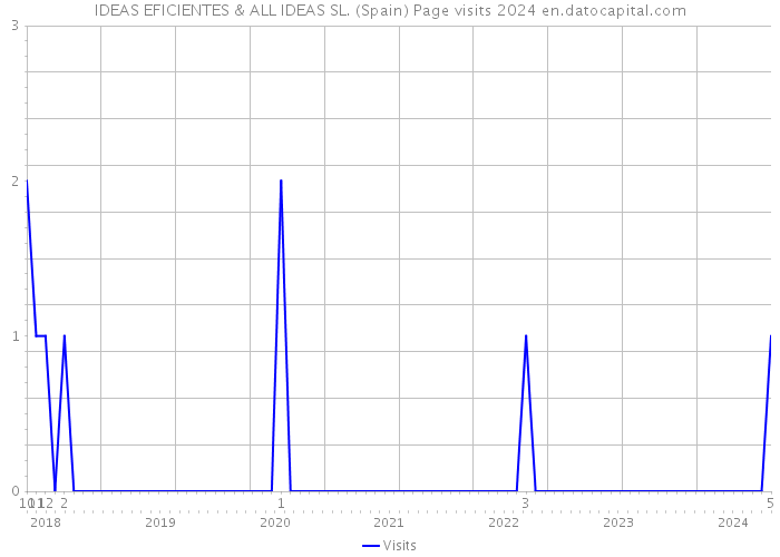 IDEAS EFICIENTES & ALL IDEAS SL. (Spain) Page visits 2024 