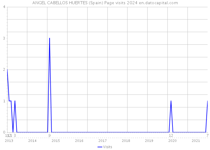 ANGEL CABELLOS HUERTES (Spain) Page visits 2024 