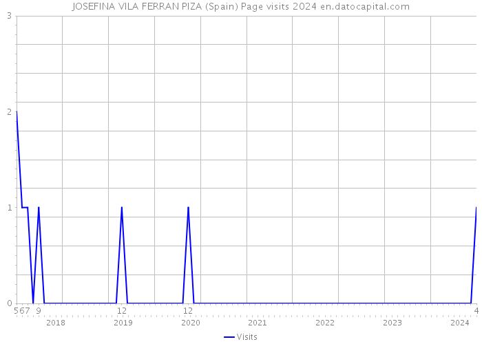 JOSEFINA VILA FERRAN PIZA (Spain) Page visits 2024 