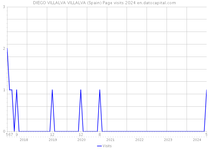 DIEGO VILLALVA VILLALVA (Spain) Page visits 2024 