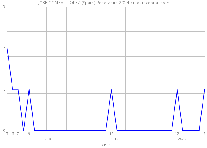 JOSE GOMBAU LOPEZ (Spain) Page visits 2024 