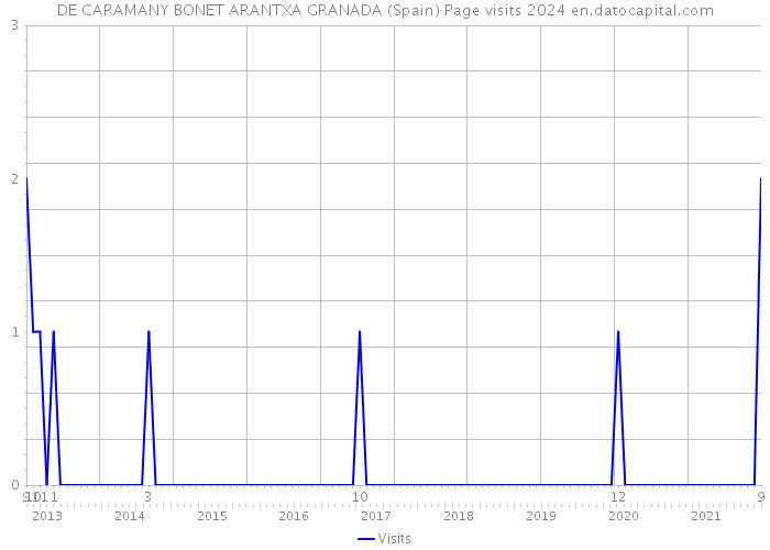 DE CARAMANY BONET ARANTXA GRANADA (Spain) Page visits 2024 