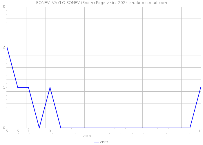BONEV IVAYLO BONEV (Spain) Page visits 2024 