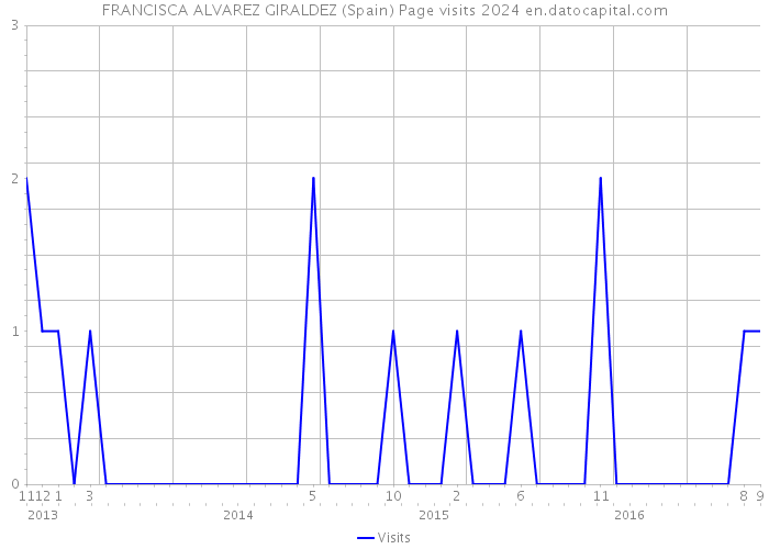 FRANCISCA ALVAREZ GIRALDEZ (Spain) Page visits 2024 