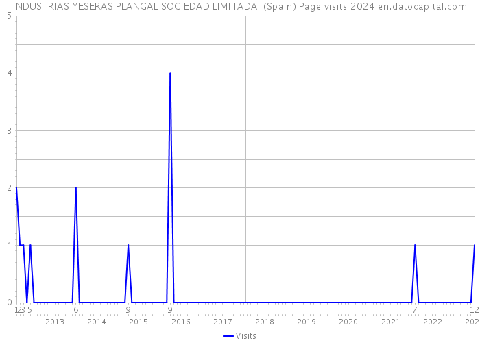 INDUSTRIAS YESERAS PLANGAL SOCIEDAD LIMITADA. (Spain) Page visits 2024 